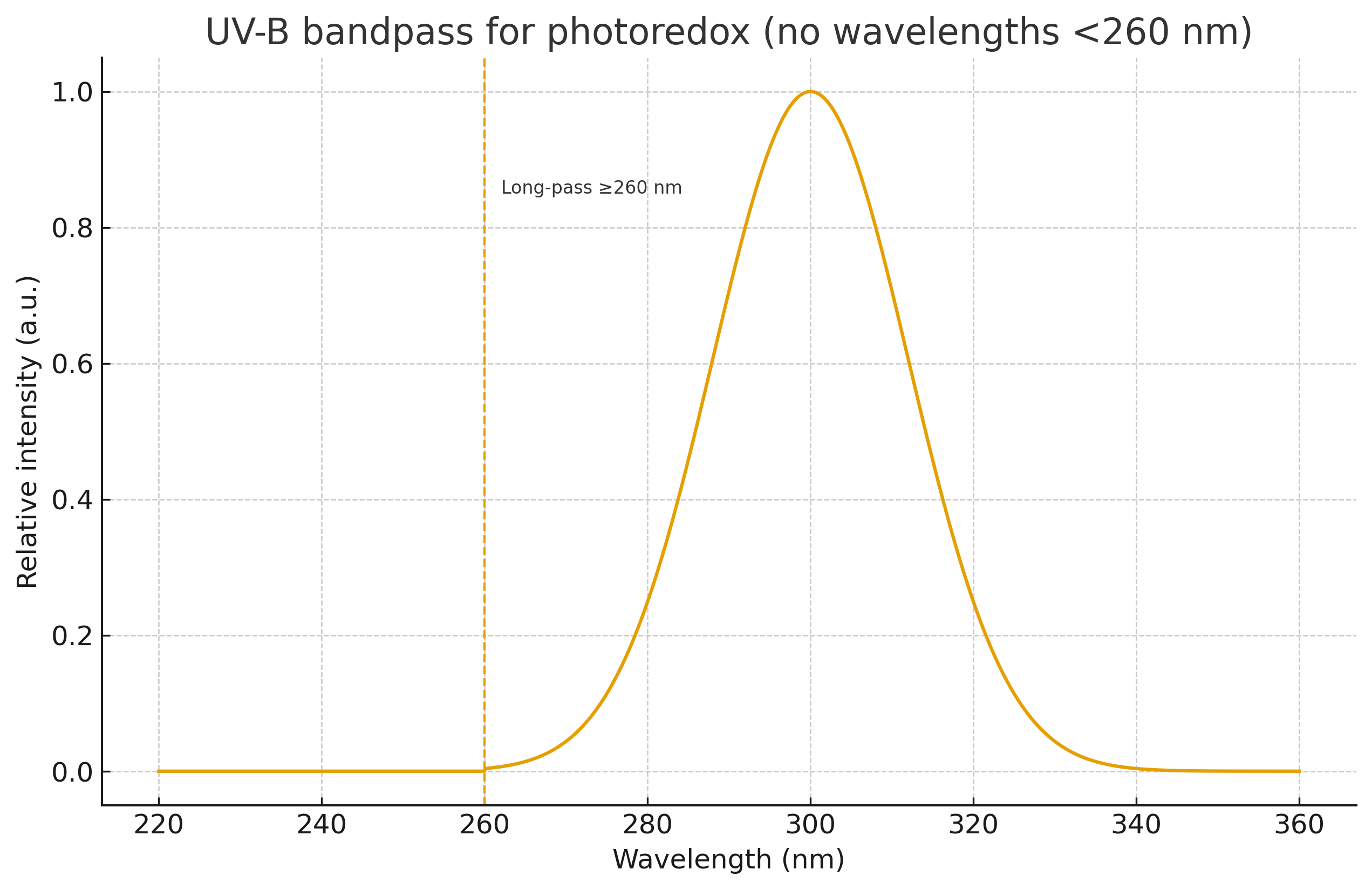 part4_A1a_uv_bandpass UV-B bandpass used for photoredox; long-pass filter blocks all wavelengths below 260 nm