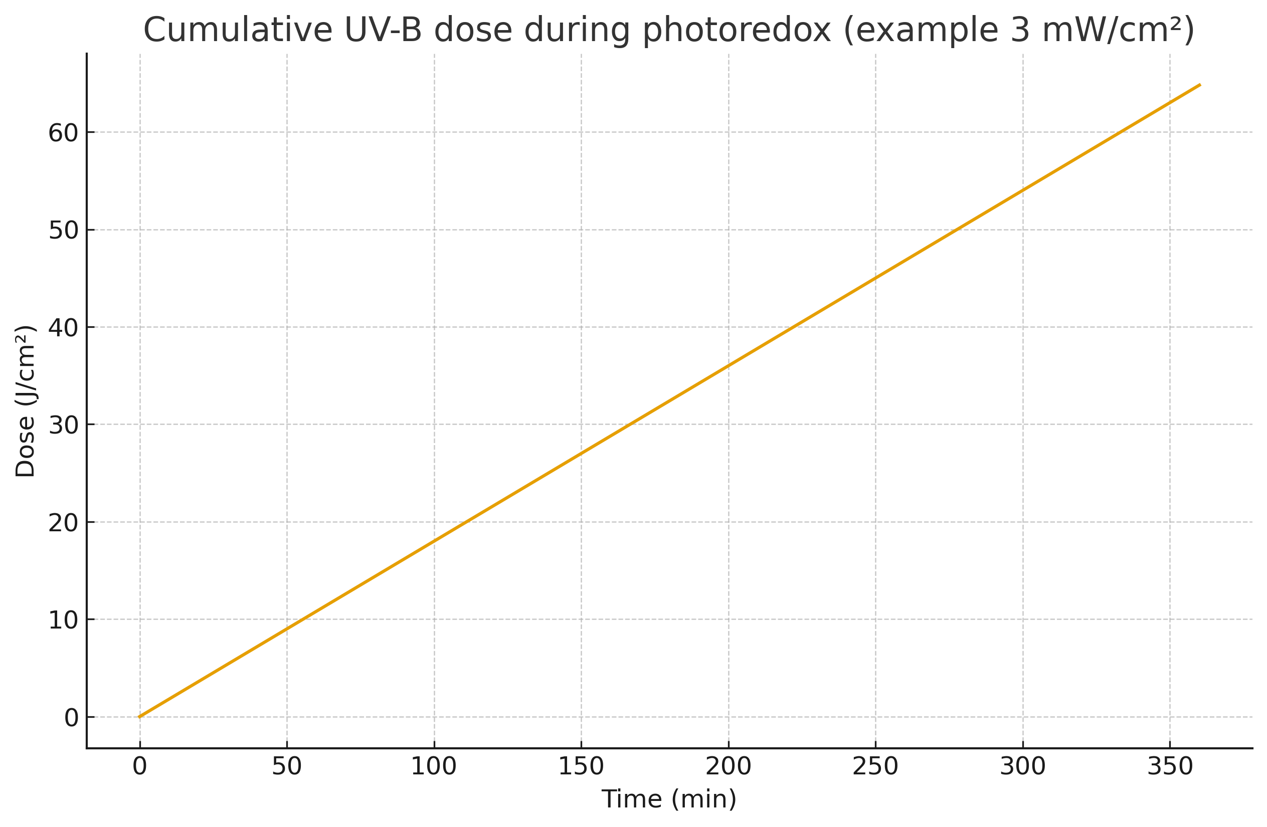 part4_A1b_uv_dose_curve Cumulative UV-B dose vs time at 3 mW cm⁻²; 6 h corresponds to ~65 J cm⁻²