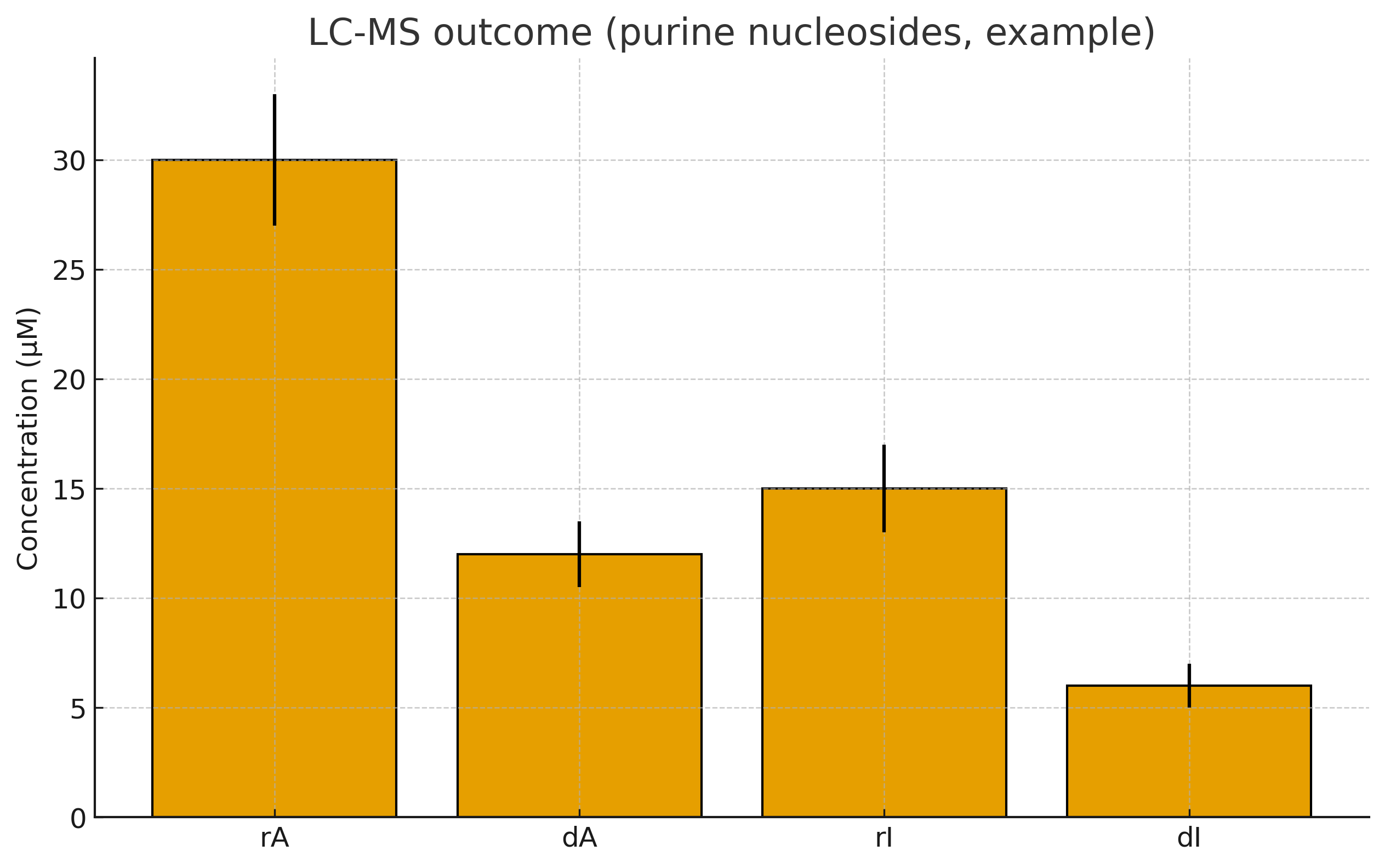 part4_A2_lc_ms_bars Cumulative UV-B dose vs time at 3 mW cm⁻²; 6 h corresponds to ~65 J cm⁻².