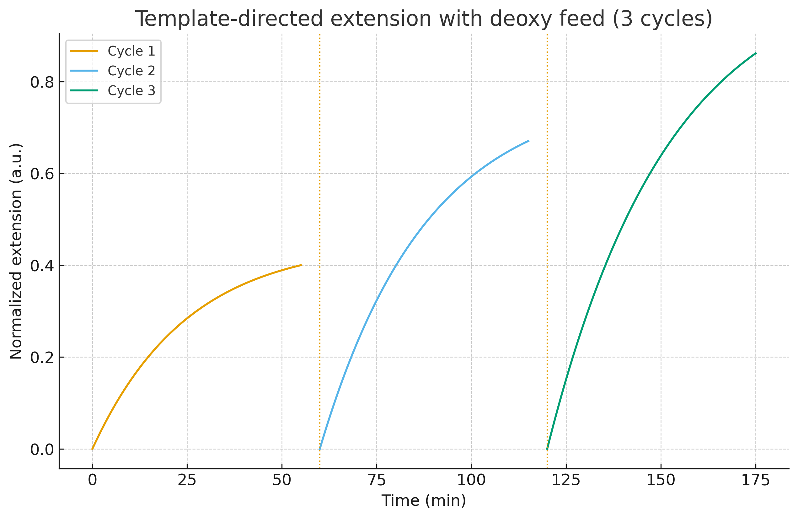 part4_B_template_extension Mean deoxy fraction increases over cycles with 95% confidence band.