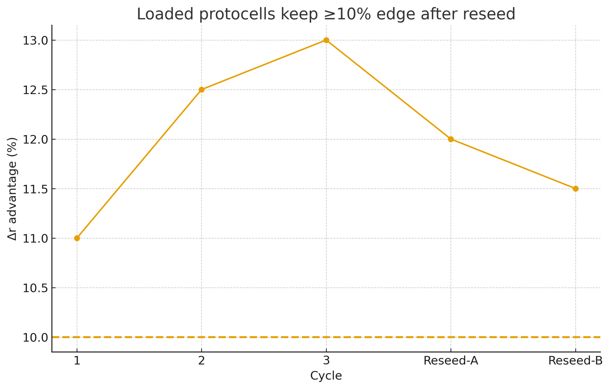 part4_D_delta_r_ladder Loaded protocells keep ≥10% growth advantage across three cycles and after two reseeds.