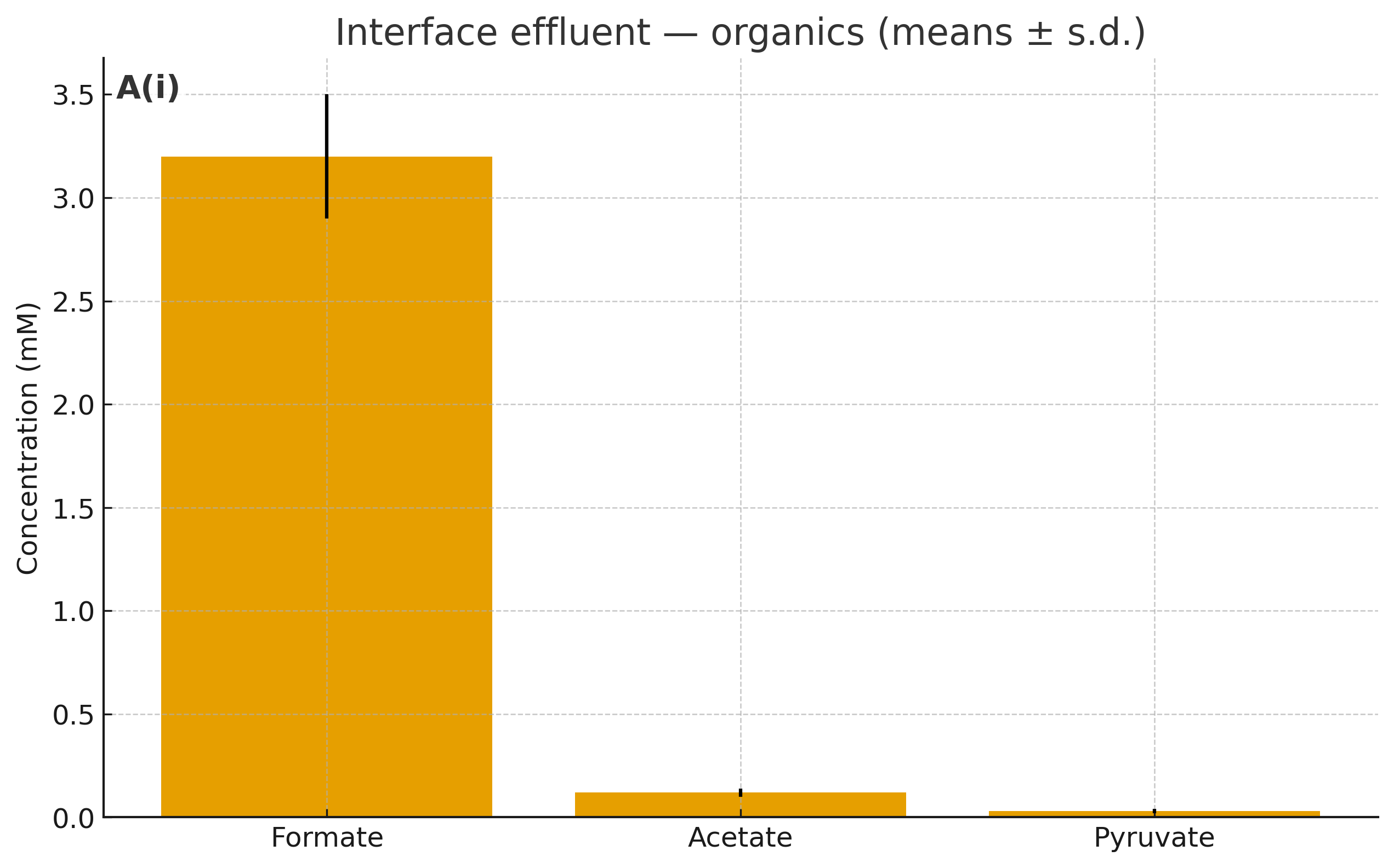 protolife_Ai_effluent_organics Figure A(i) — Interface effluent: organics (mM)