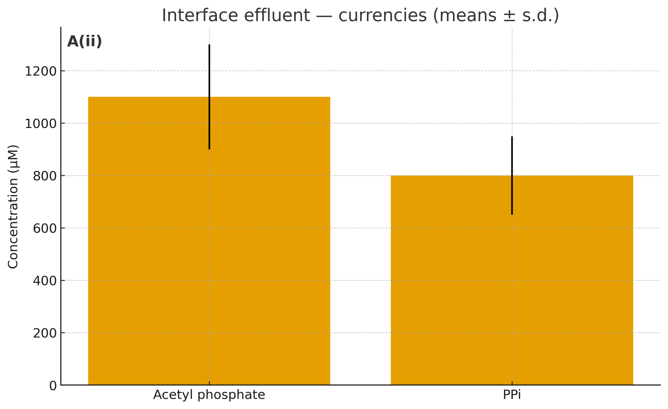 protolife_Aii_effluent_currencies Figure A(ii) — Interface effluent: currencies (µM)