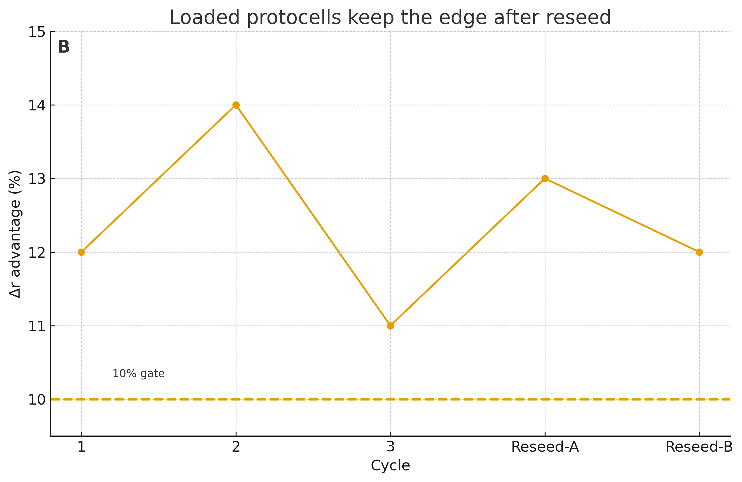 protolife_B_delta_r_ladder Δr ladder with reseed (10% gate labeled)
