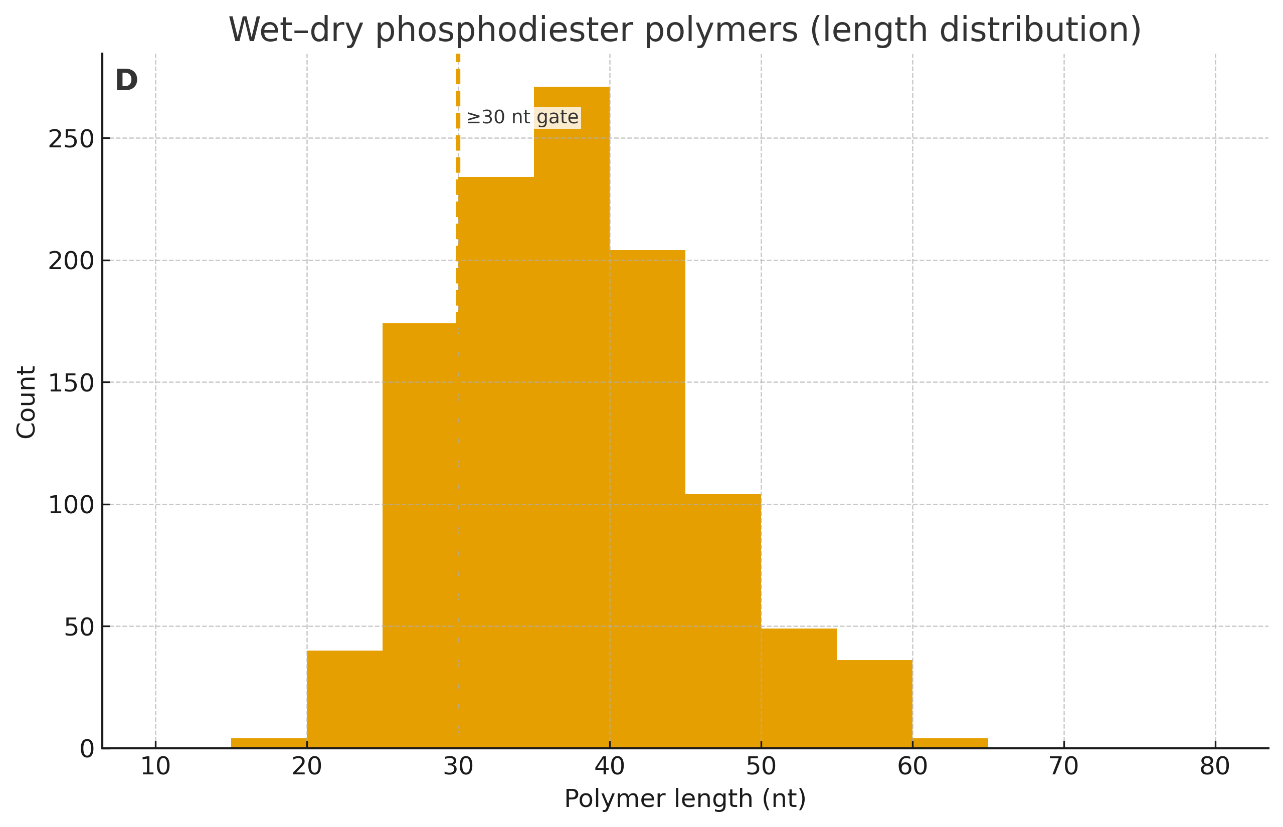 protolife_D_length_histogram Figure D — Wet–dry phosphodiester polymers (length histogram; ≥30-nt gate labeled)