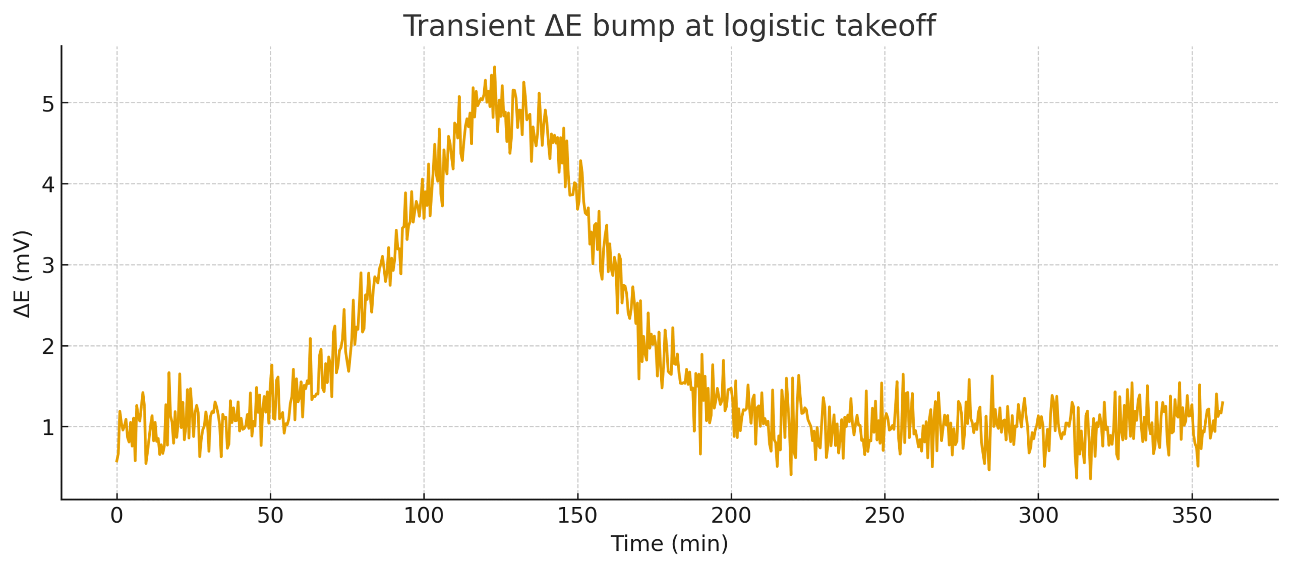 sol_mvs_delta_E_only Plots showing transient bumps during logistic takeoff ΔE rising to ~5 mV then decaying