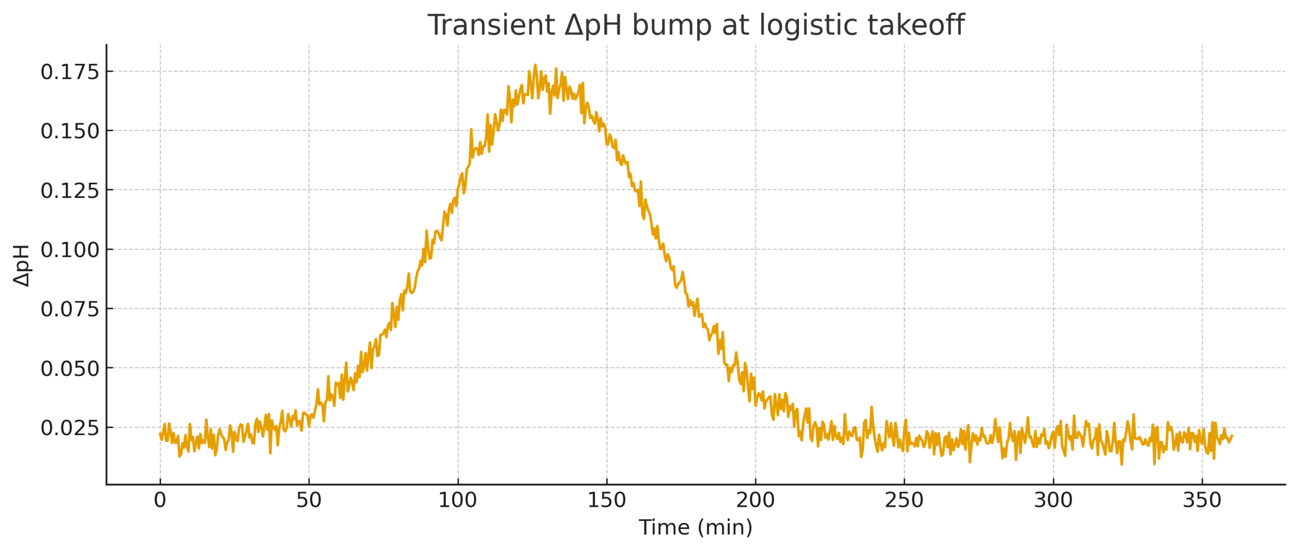 sol_mvs_delta_pH_only Plots showing transient bumps during logistic takeoff: ΔpH rising to ~0.17 then falling back