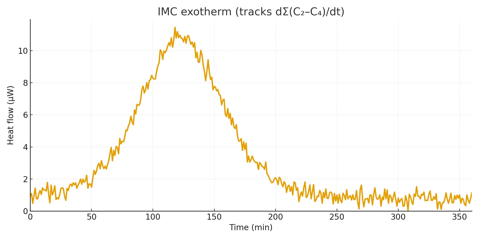 sol_mvs_imc_exotherm_tracks_dSigmaC2C4dt_v12 Line chart of microcalorimetry heat flow (µW) vs time (min). Bell-shaped exotherm rises from a ~0.8 µW baseline to a ~10–11 µW peak around 120–130 min, then returns toward baseline by ~220–240 min; represents heat tracking dΣ(C₂–C₄)/dt with ~3-min lag.