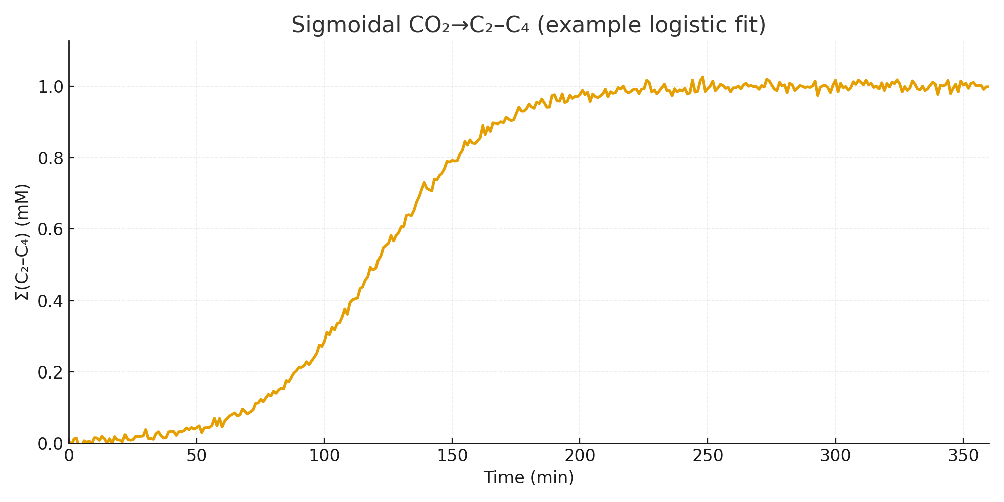 sol_mvs_sigmoid_C2C4_v12 Line chart of Σ(C₂–C₄) (mM) vs time (min). Curve shows a logistic S-shape: starts near 0, inflects around 120 min, and plateaus near 1.0 mM by ~200–220 min; small measurement noise throughout.