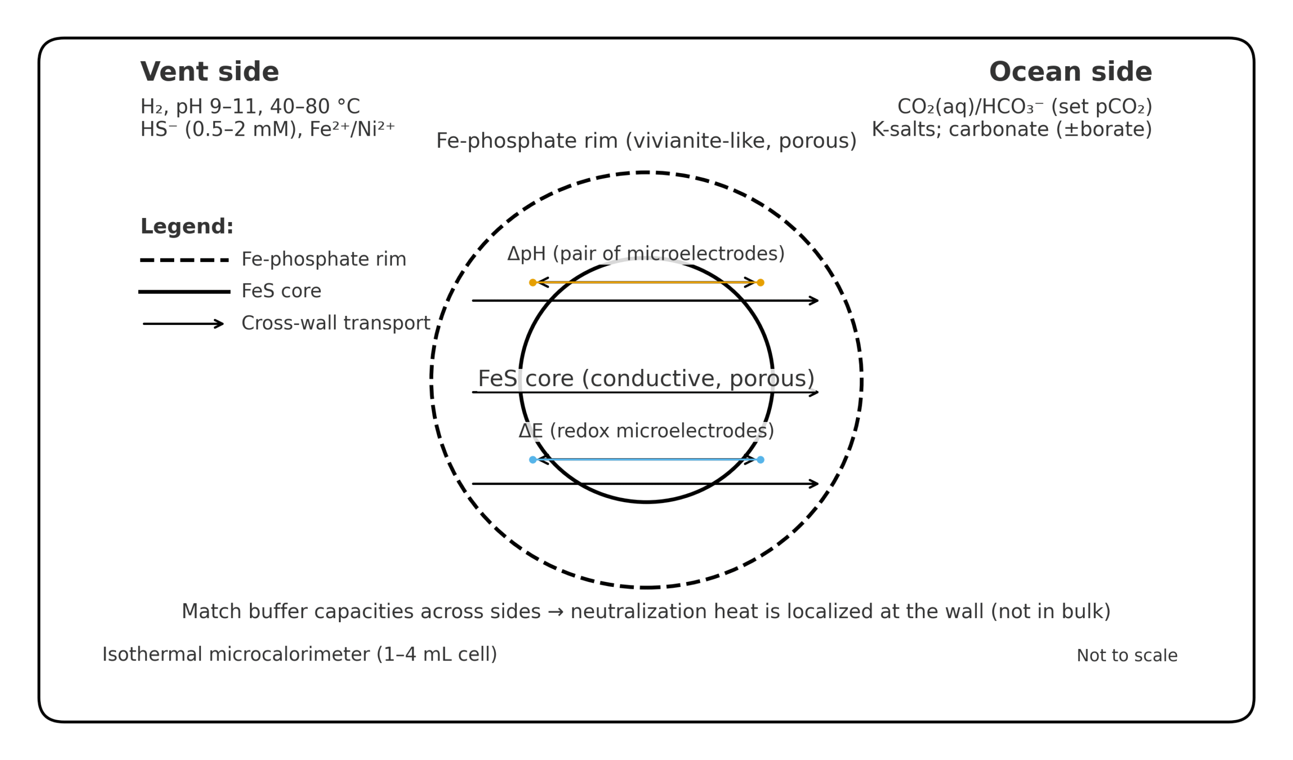 sol_mvs_wall_schematic_v3_textfix_buffer_ocean Schematic cross-section of a microcalorimetry cell with a porous FeS core (solid circle) surrounded by a porous Fe-phosphate rim (dashed circle), enclosed in a rounded rectangular outline. Left side labeled ‘Vent side’ with H₂, alkaline pH, HS⁻, and Fe²⁺/Ni²⁺; right side labeled ‘Ocean side’ with CO₂/HCO₃⁻, K-salts, carbonate.